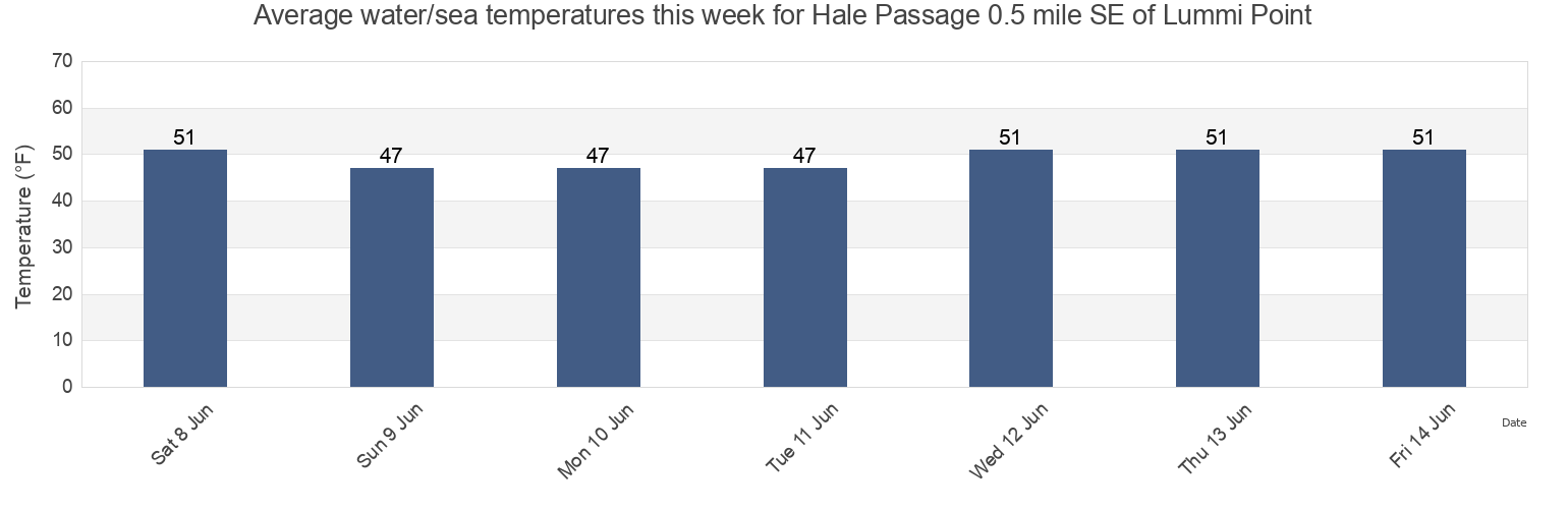Water temperature in Hale Passage 0.5 mile SE of Lummi Point, San Juan County, Washington, United States today and this week