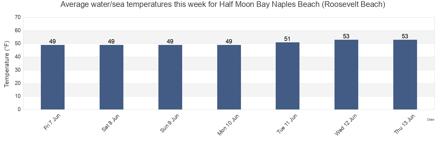 Water temperature in Half Moon Bay Naples Beach (Roosevelt Beach), San Mateo County, California, United States today and this week