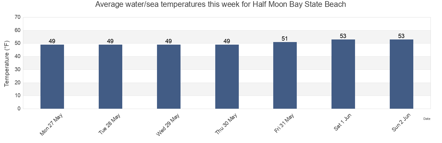 Water temperature in Half Moon Bay State Beach, San Mateo County, California, United States today and this week