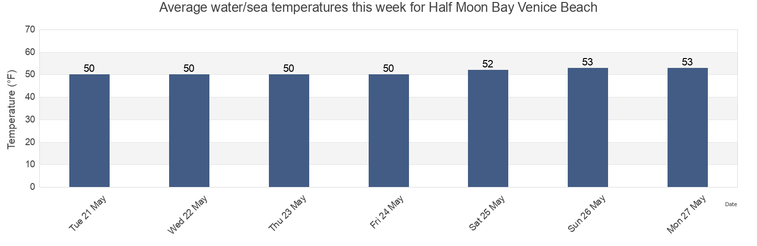 Water temperature in Half Moon Bay Venice Beach, San Mateo County, California, United States today and this week