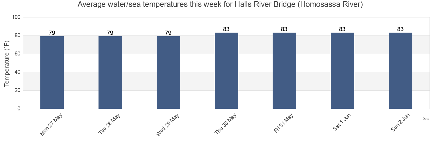 Water temperature in Halls River Bridge (Homosassa River), Citrus County, Florida, United States today and this week