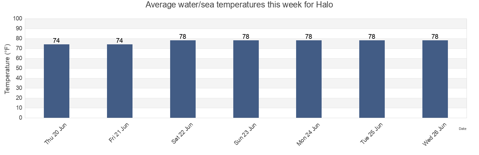 Water temperature in Halo, Maui County, Hawaii, United States today and this week