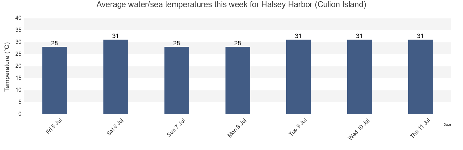 Water temperature in Halsey Harbor (Culion Island), Province of Mindoro Occidental, Mimaropa, Philippines today and this week