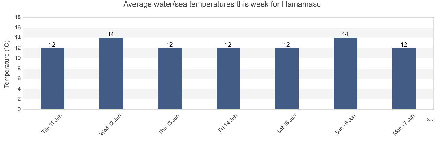 Water temperature in Hamamasu, Mashike-gun, Hokkaido, Japan today and this week
