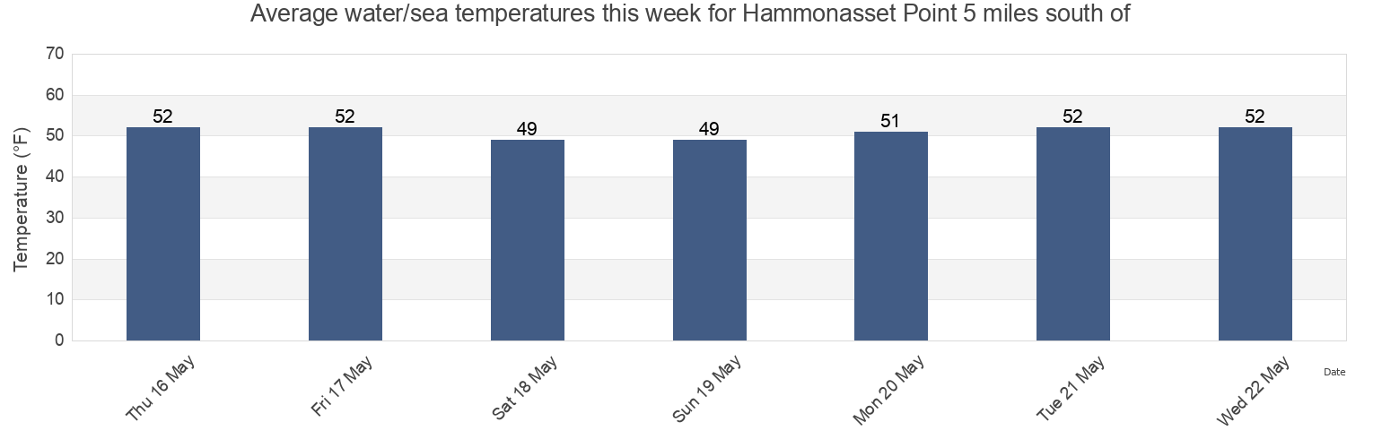 Water temperature in Hammonasset Point 5 miles south of, Suffolk County, New York, United States today and this week