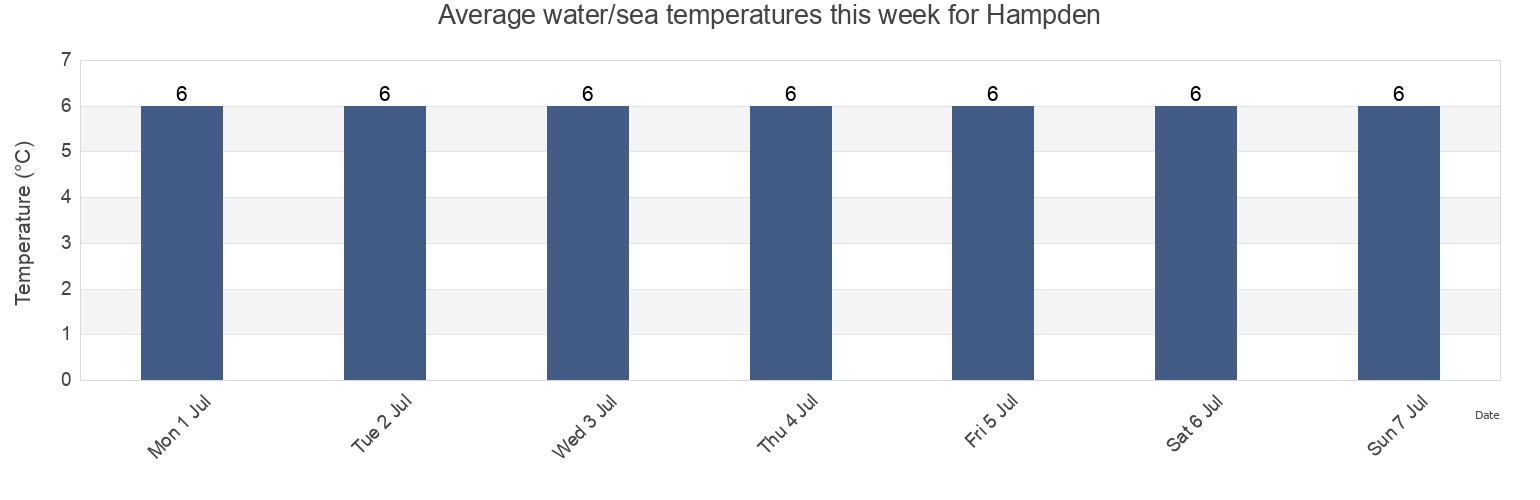 Water temperature in Hampden, Cote-Nord, Quebec, Canada today and this week
