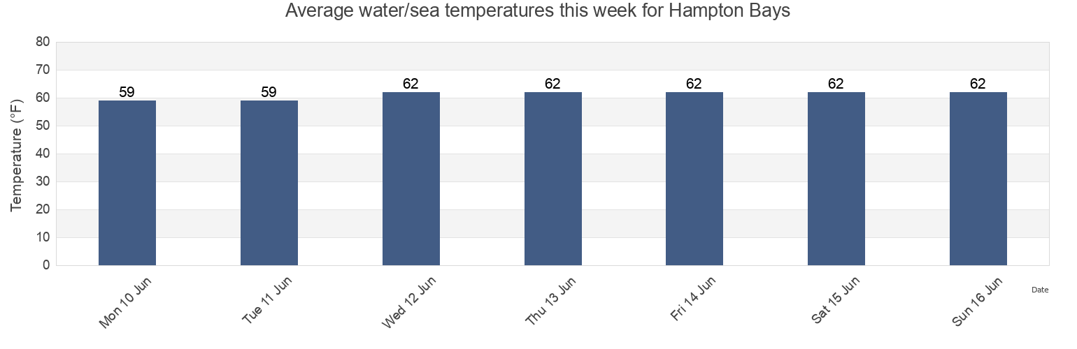 Water temperature in Hampton Bays, Suffolk County, New York, United States today and this week