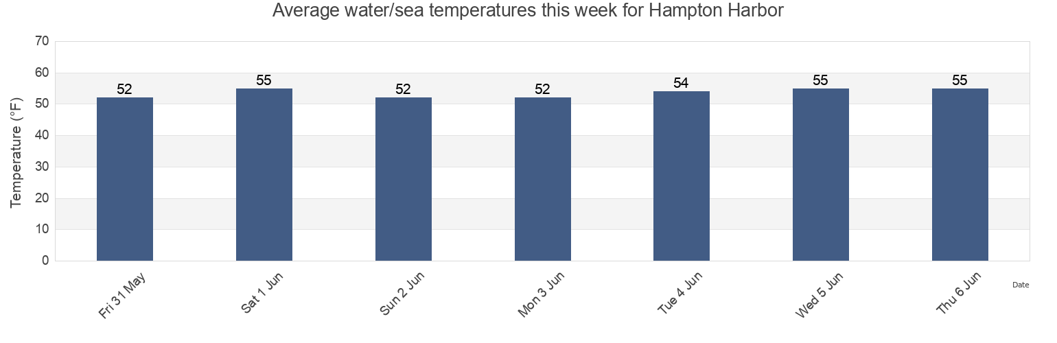 Water temperature in Hampton Harbor, Rockingham County, New Hampshire, United States today and this week