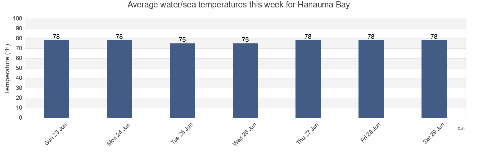 Water temperature in Hanauma Bay, Honolulu County, Hawaii, United States today and this week