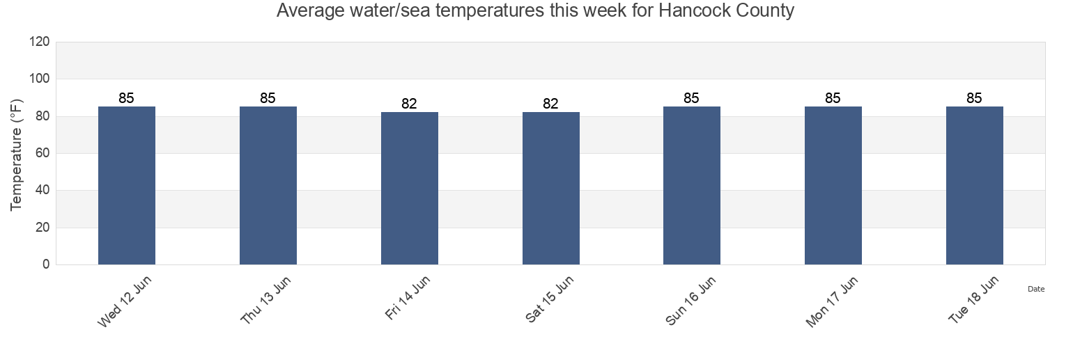 Water temperature in Hancock County, Mississippi, United States today and this week