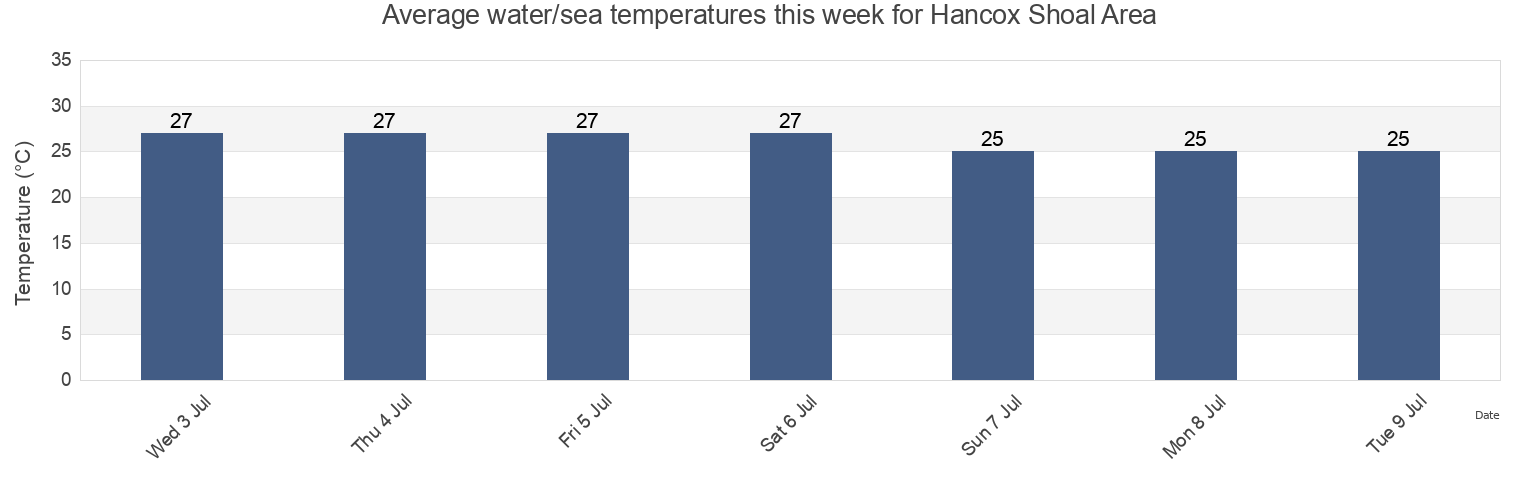 Water temperature in Hancox Shoal Area, Tiwi Islands, Northern Territory, Australia today and this week
