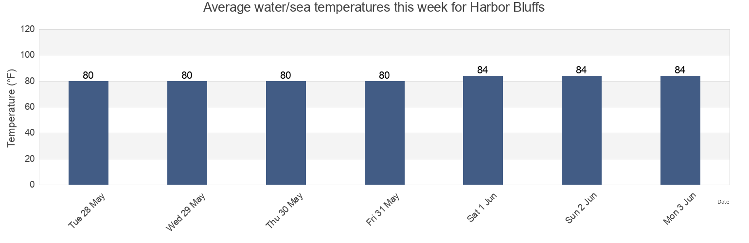 Water temperature in Harbor Bluffs, Pinellas County, Florida, United States today and this week