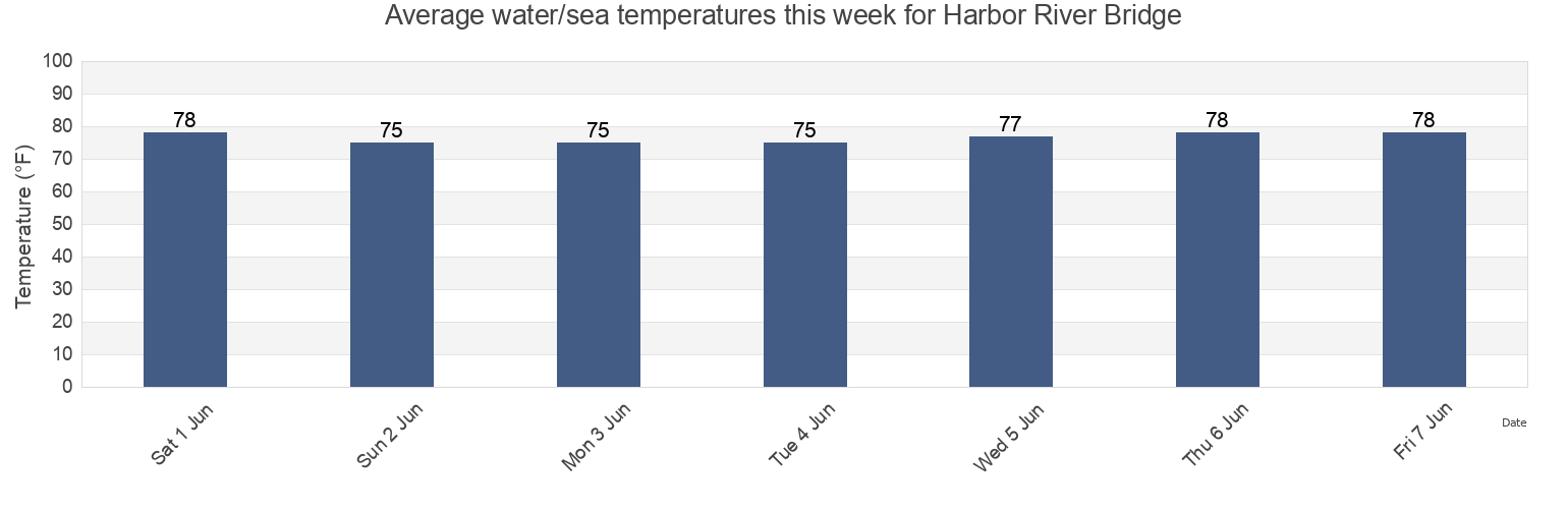 Water temperature in Harbor River Bridge, Beaufort County, South Carolina, United States today and this week