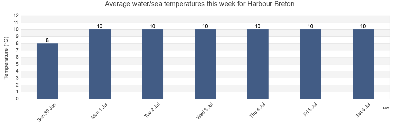 Water temperature in Harbour Breton, Newfoundland and Labrador, Canada today and this week