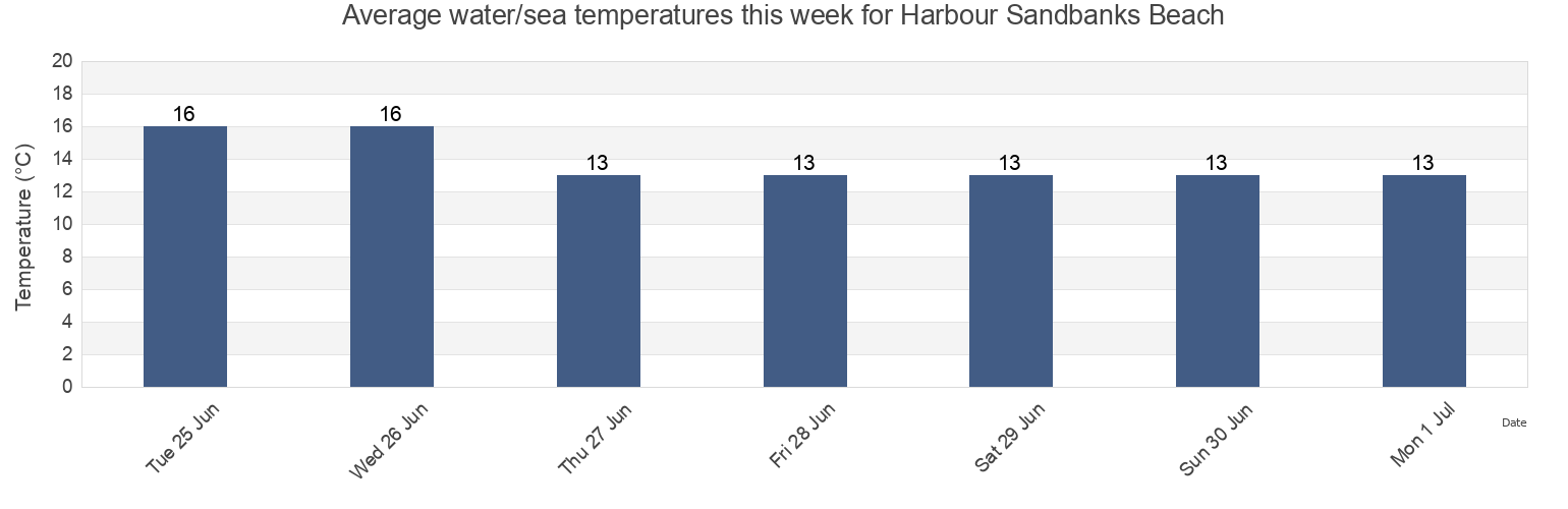 Water temperature in Harbour Sandbanks Beach, Bournemouth, Christchurch and Poole Council, England, United Kingdom today and this week