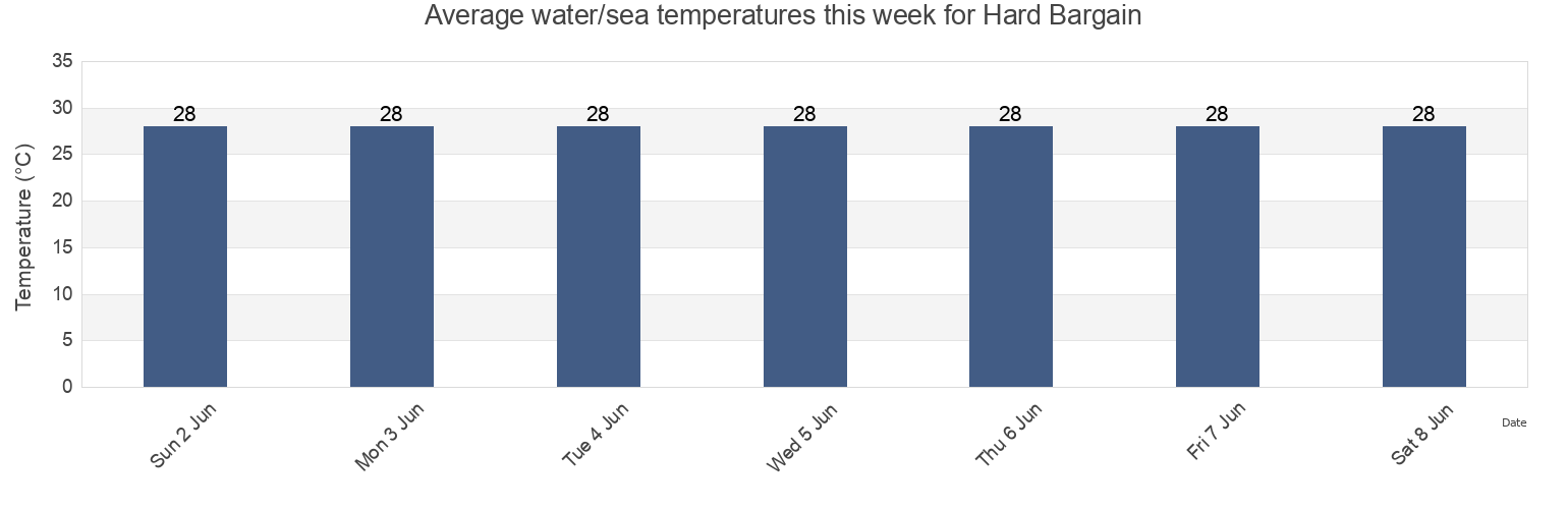 Water temperature in Hard Bargain, Moore's Island, Bahamas today and this week