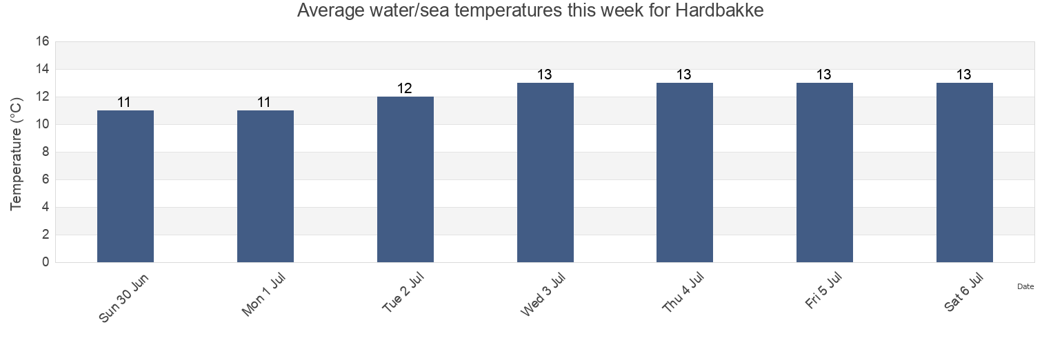 Water temperature in Hardbakke, Solund, Vestland, Norway today and this week