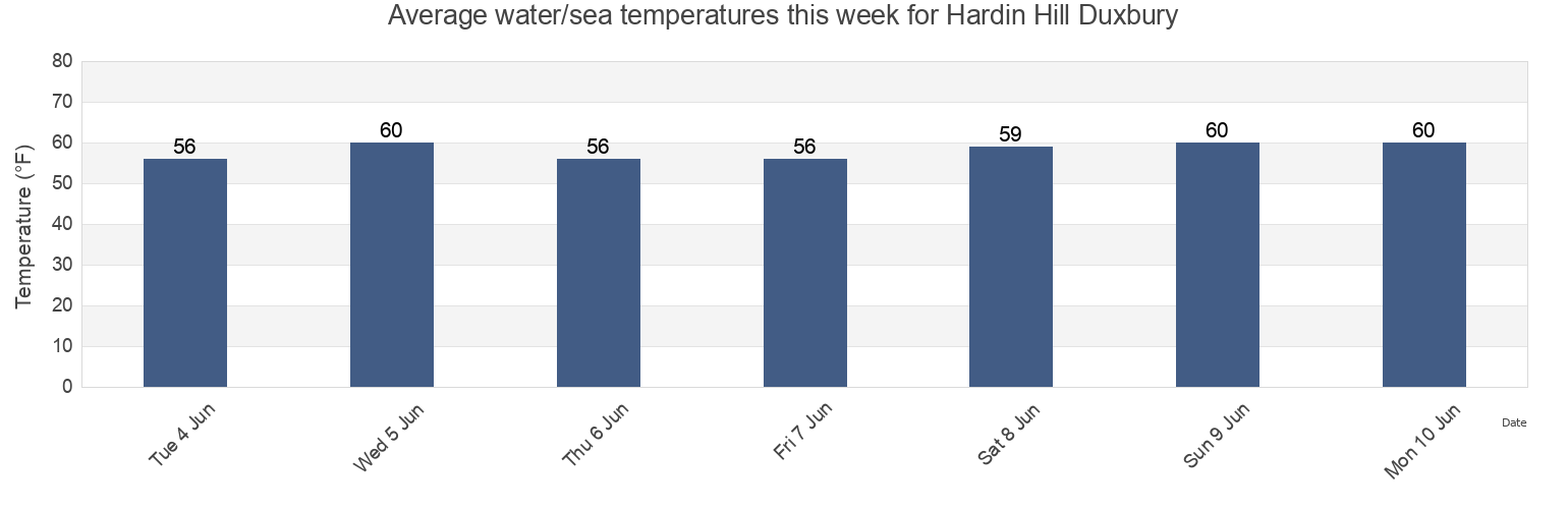 Water temperature in Hardin Hill Duxbury, Plymouth County, Massachusetts, United States today and this week
