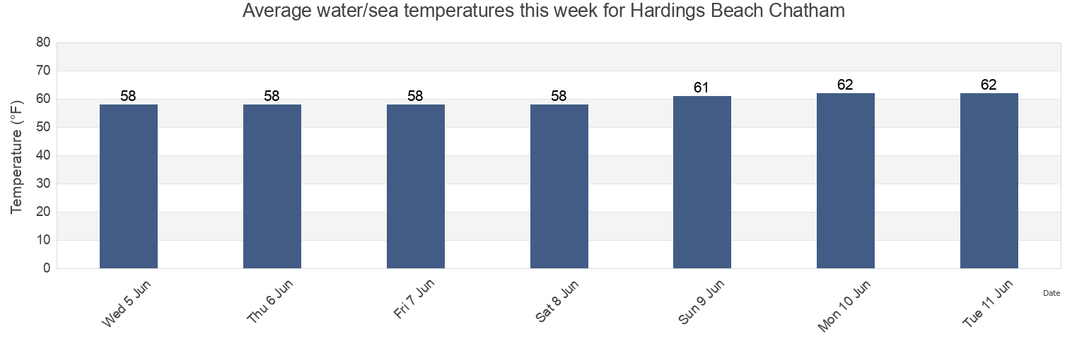 Water temperature in Hardings Beach Chatham, Barnstable County, Massachusetts, United States today and this week