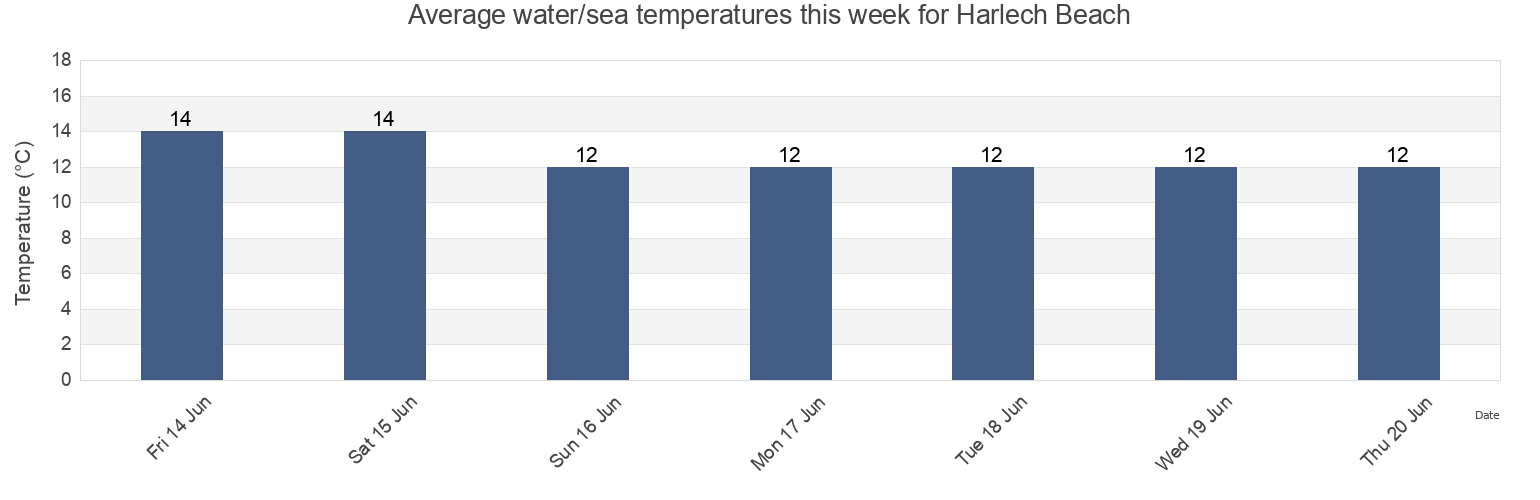 Water temperature in Harlech Beach, Gwynedd, Wales, United Kingdom today and this week