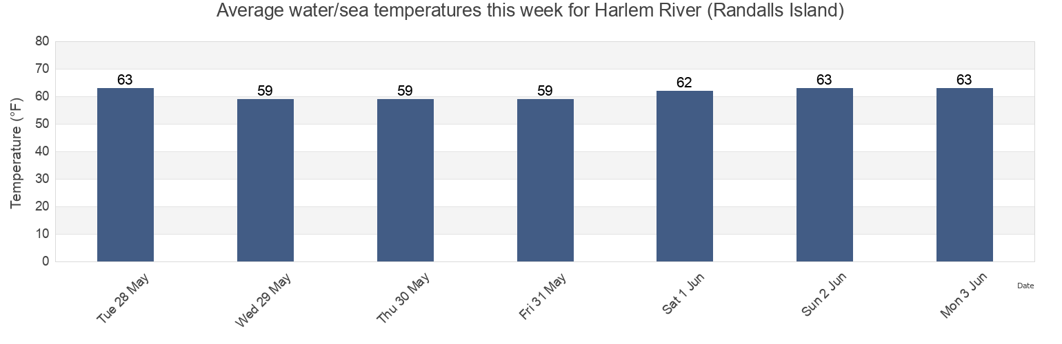 Water temperature in Harlem River (Randalls Island), New York County, New York, United States today and this week