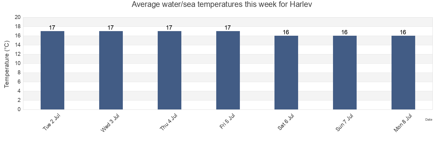 Water temperature in Harlev, Stevns Kommune, Zealand, Denmark today and this week