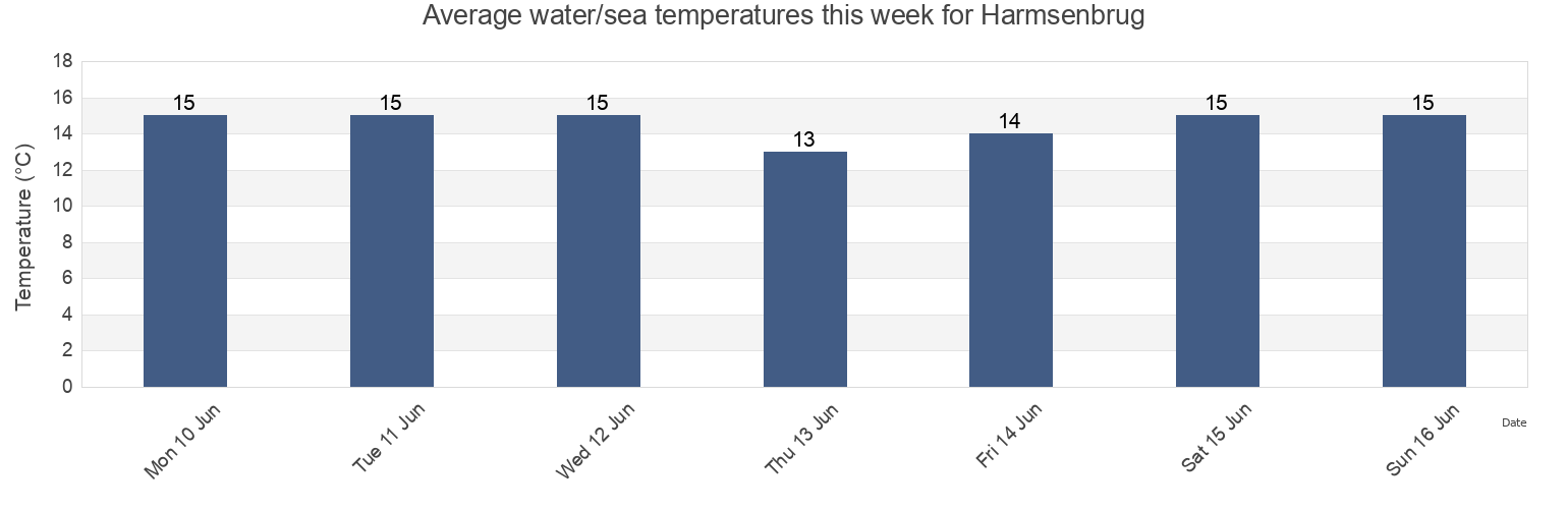 Water temperature in Harmsenbrug, Gemeente Brielle, South Holland, Netherlands today and this week