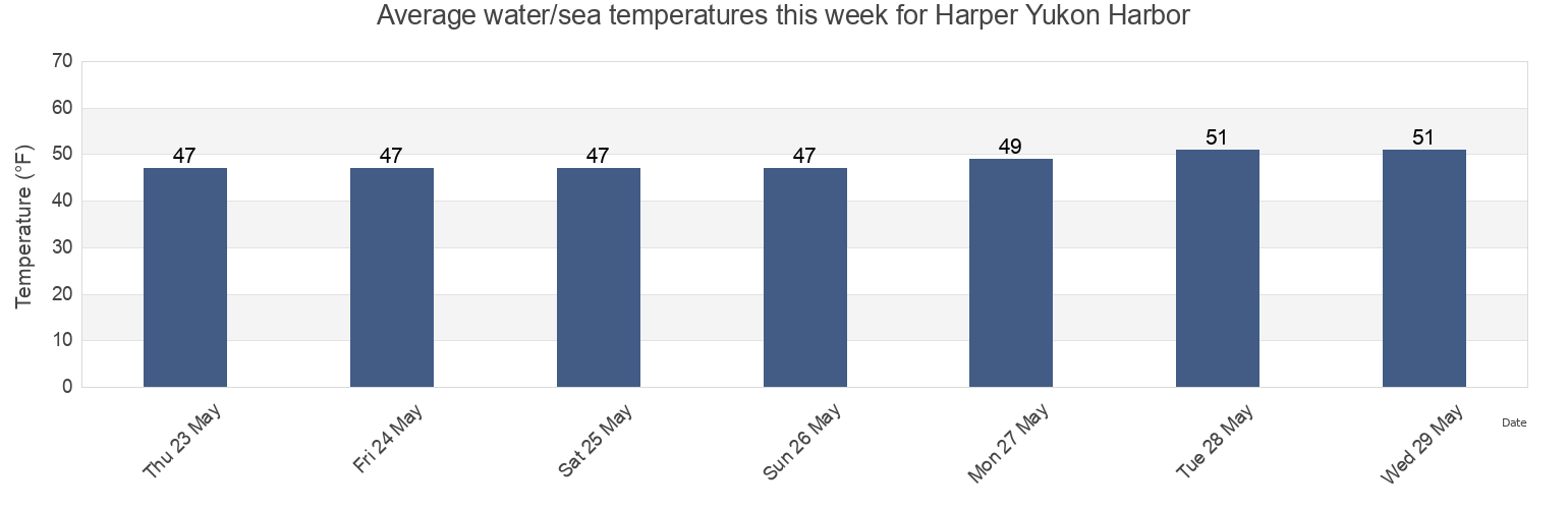 Water temperature in Harper Yukon Harbor, Kitsap County, Washington, United States today and this week