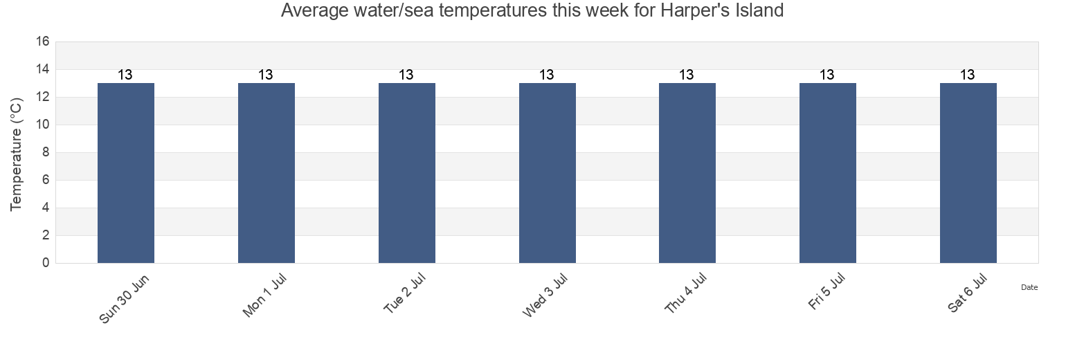 Water temperature in Harper's Island, County Cork, Munster, Ireland today and this week