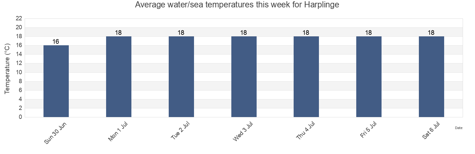 Water temperature in Harplinge, Halmstads Kommun, Halland, Sweden today and this week