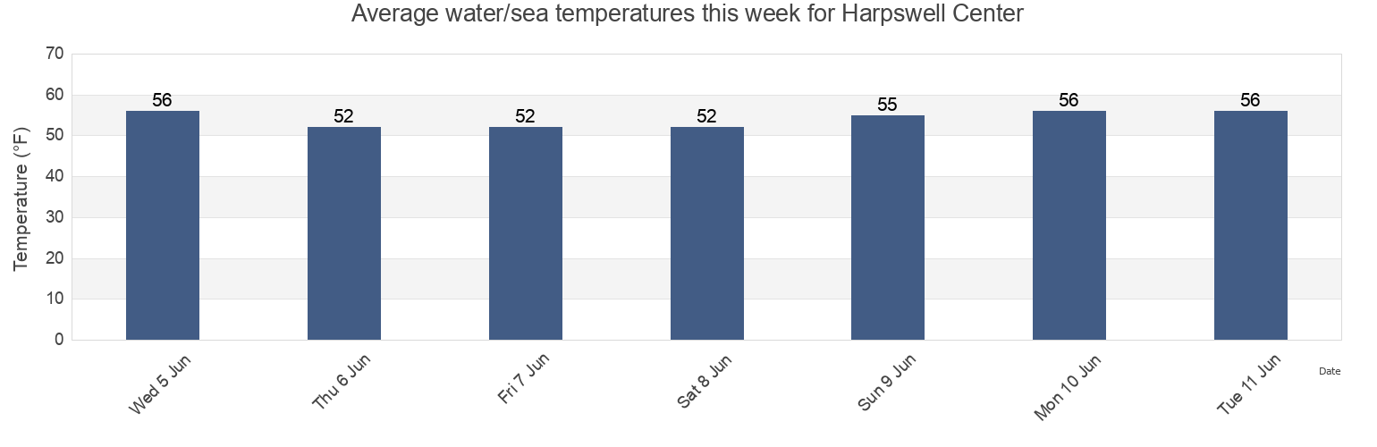 Water temperature in Harpswell Center, Cumberland County, Maine, United States today and this week
