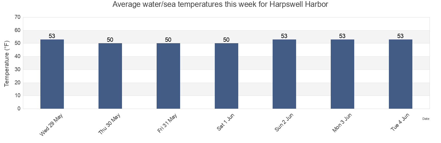 Water temperature in Harpswell Harbor, Sagadahoc County, Maine, United States today and this week
