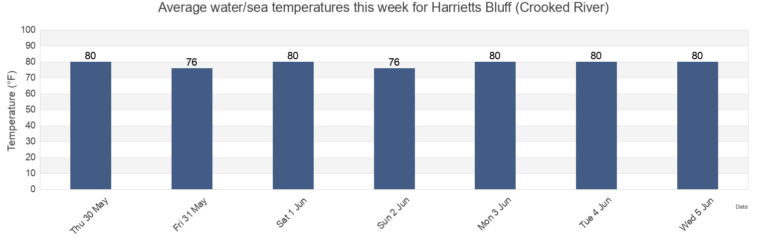 Water temperature in Harrietts Bluff (Crooked River), Camden County, Georgia, United States today and this week