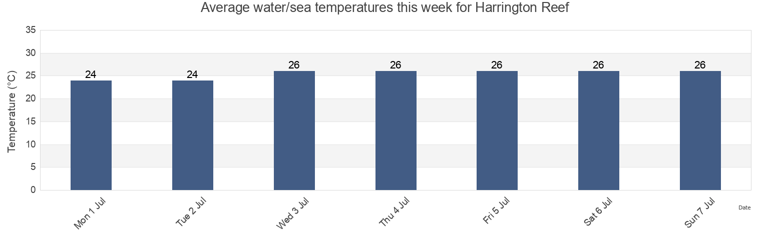 Water temperature in Harrington Reef, Somerset, Queensland, Australia today and this week