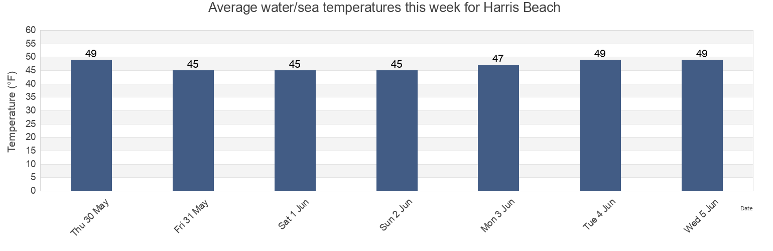 Water temperature in Harris Beach , Del Norte County, California, United States today and this week