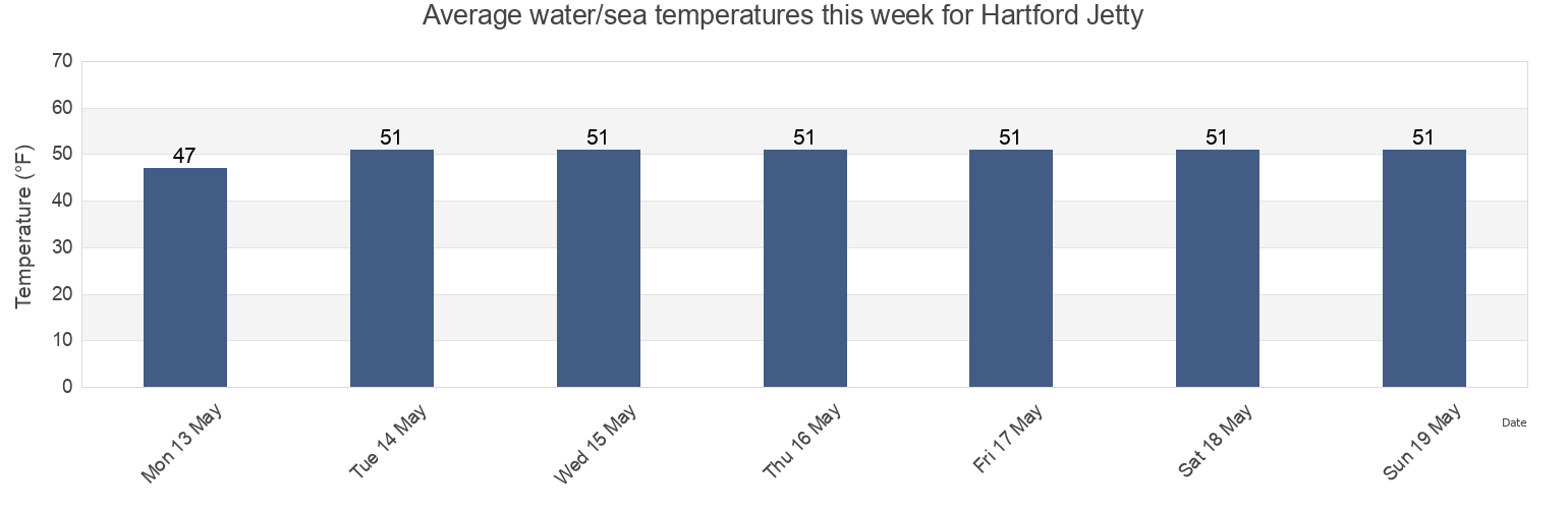 Water temperature in Hartford Jetty, Hartford County, Connecticut, United States today and this week