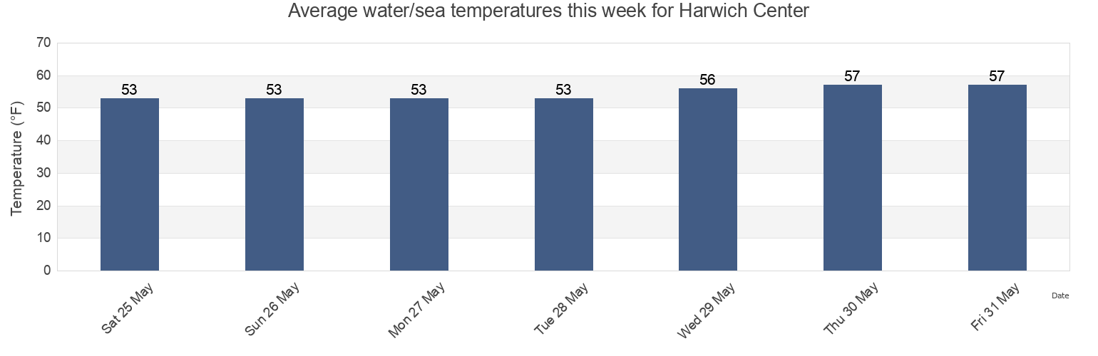 Water temperature in Harwich Center, Barnstable County, Massachusetts, United States today and this week