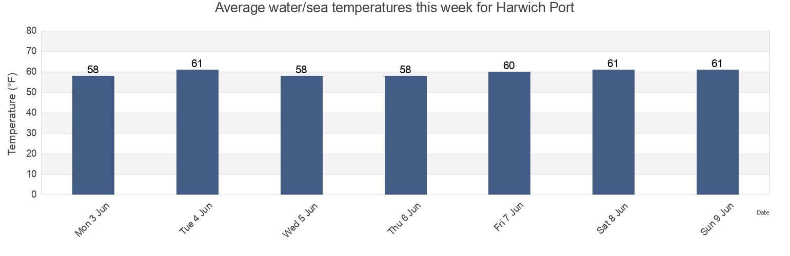 Water temperature in Harwich Port, Barnstable County, Massachusetts, United States today and this week