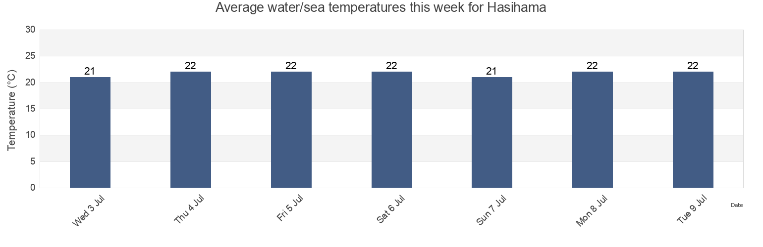 Water temperature in Hasihama, Imabari-shi, Ehime, Japan today and this week