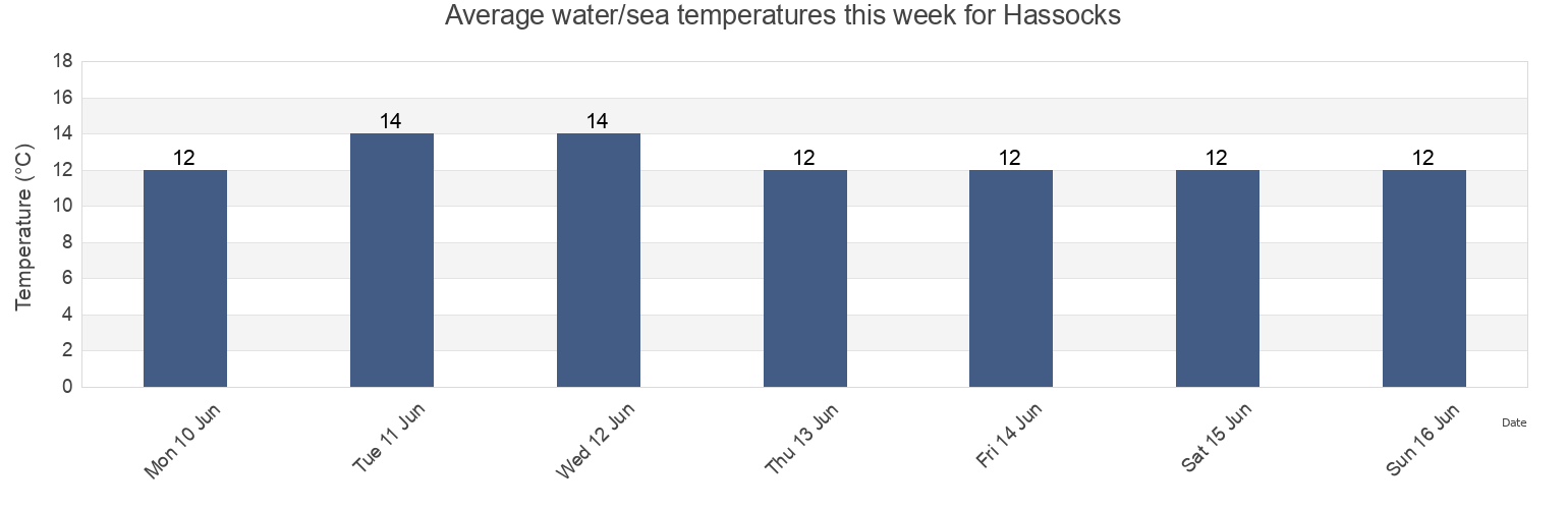 Water temperature in Hassocks, West Sussex, England, United Kingdom today and this week