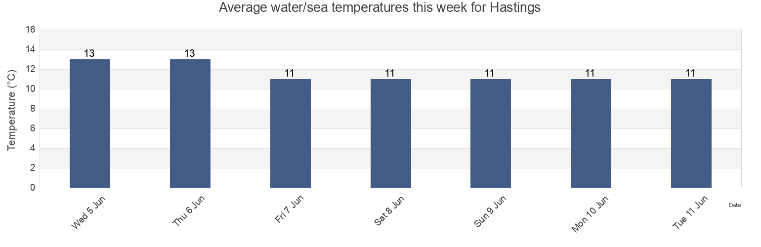 Water temperature in Hastings, East Sussex, England, United Kingdom today and this week