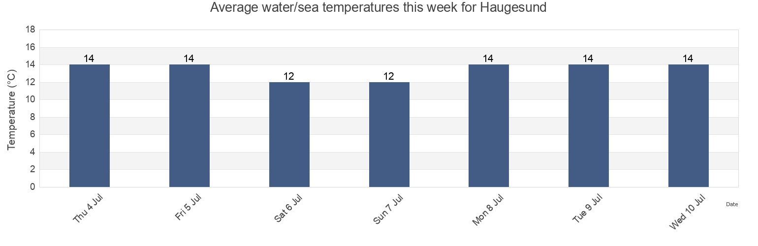 Water temperature in Haugesund, Rogaland, Norway today and this week