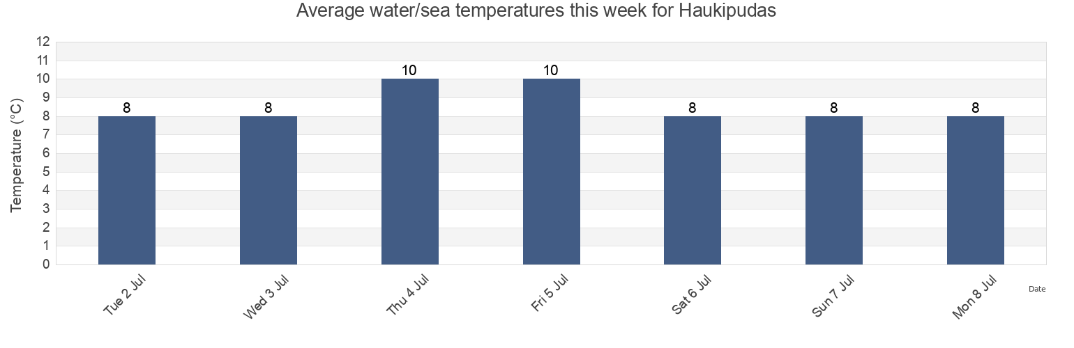Water temperature in Haukipudas, Oulu, Northern Ostrobothnia, Finland today and this week