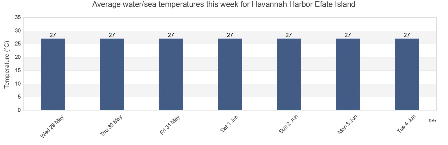 Water temperature in Havannah Harbor Efate Island, Ouvea, Loyalty Islands, New Caledonia today and this week