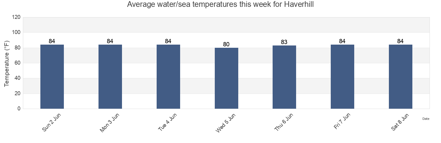 Water temperature in Haverhill, Palm Beach County, Florida, United States today and this week