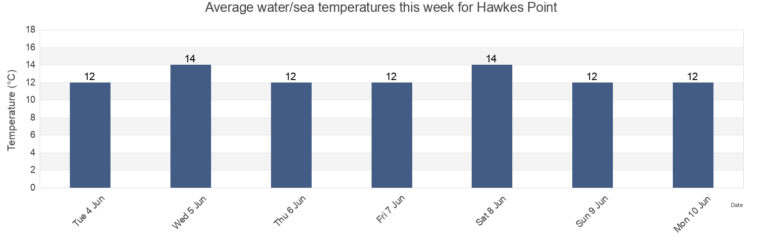 Water temperature in Hawkes Point, Cornwall, England, United Kingdom today and this week