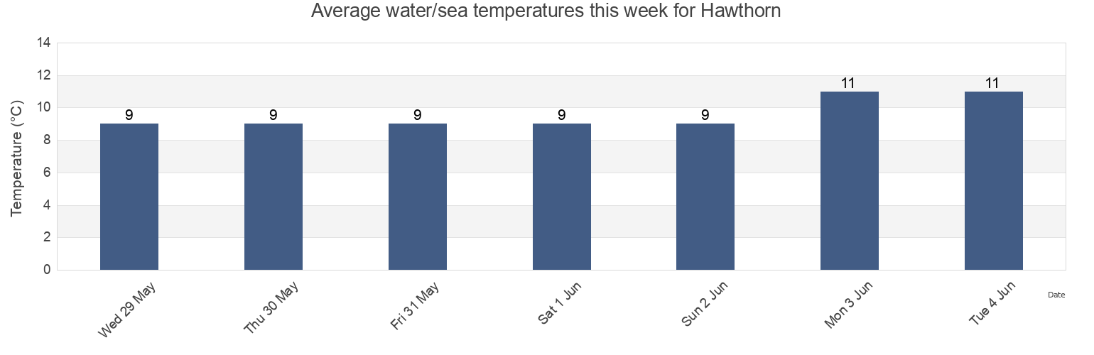 Water temperature in Hawthorn, County Durham, England, United Kingdom today and this week