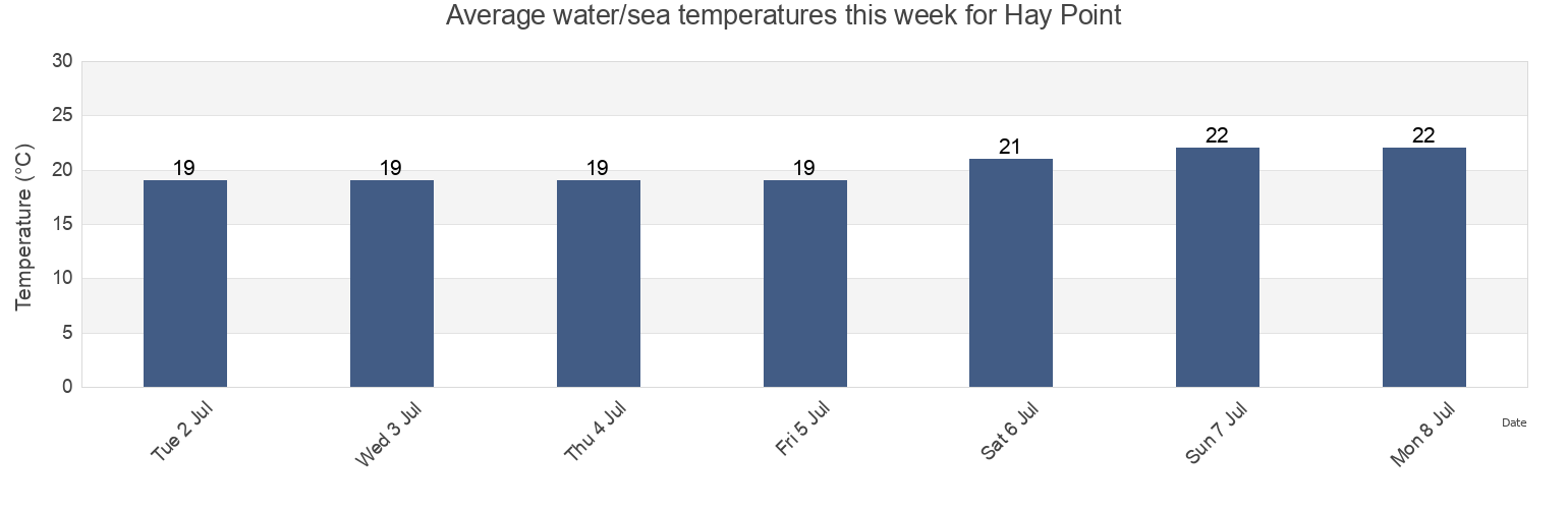 Water temperature in Hay Point, Mackay, Queensland, Australia today and this week