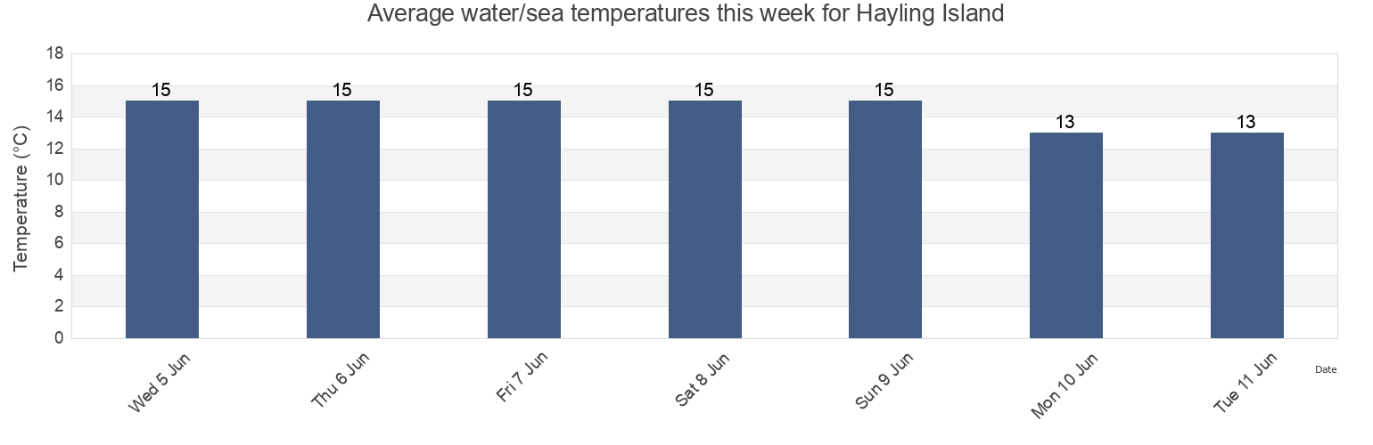 Water temperature in Hayling Island, Hampshire, England, United Kingdom today and this week