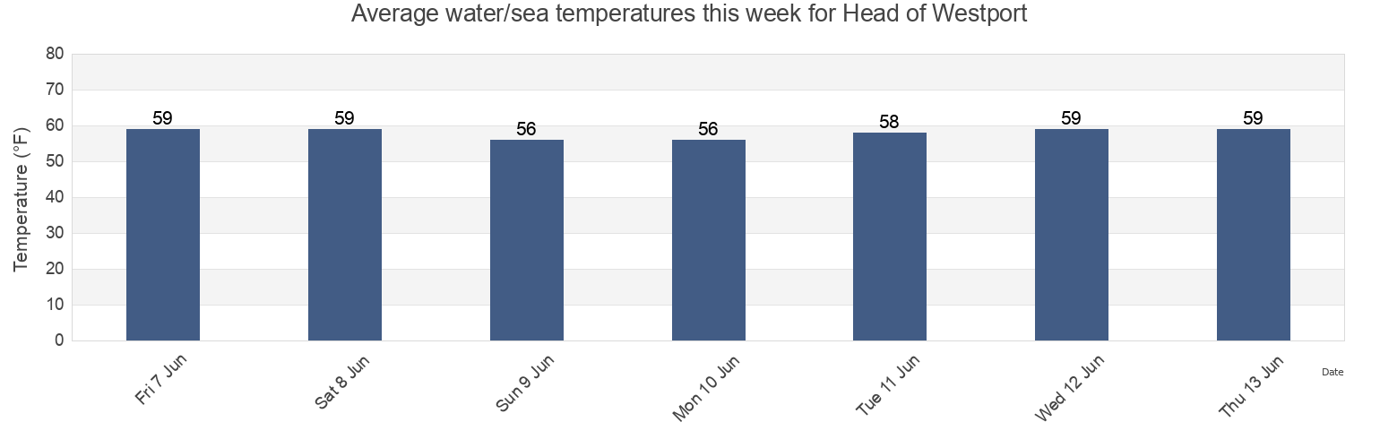 Water temperature in Head of Westport, Bristol County, Massachusetts, United States today and this week